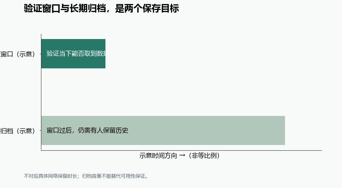 数据可用性与长期保存。不对应具体网络保留时长;归档容量不能替代可用性保证。