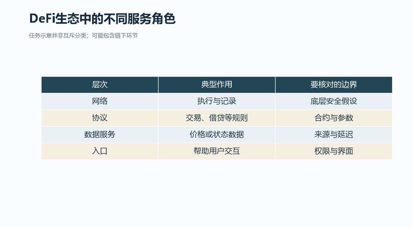 用服务角色理解生态，不把每个项目都归为同一种金融产品。
