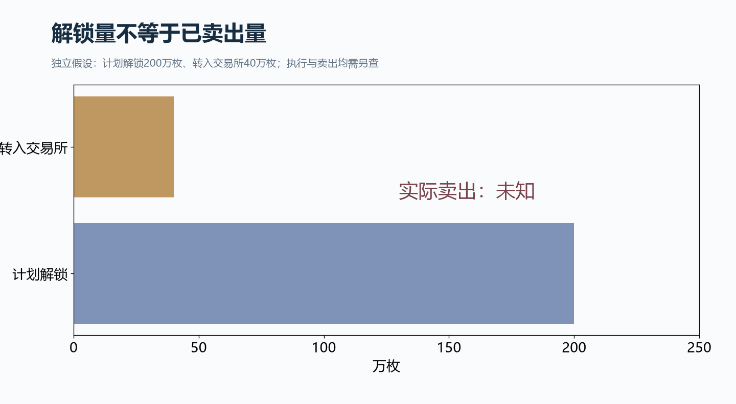 公开转账不证明实际成交,也不能用总成交量识别特定持有者售出量。