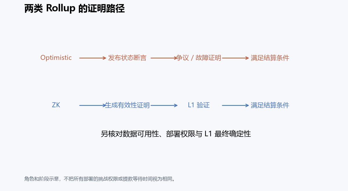 挑战与有效性证明的分工。角色和阶段示意，不把所有部署的挑战权限或提款等待时间视为相同。